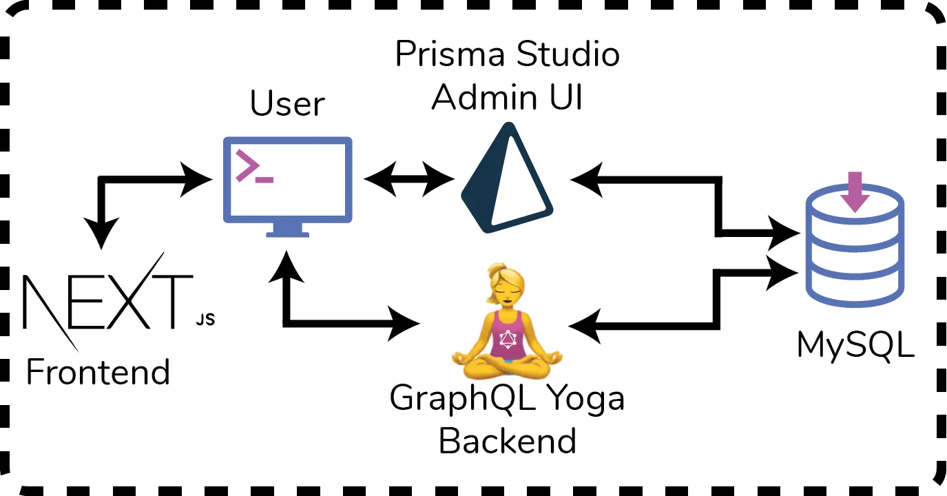 Architectural drawing with Docker, Prisma 2, and Next.js.