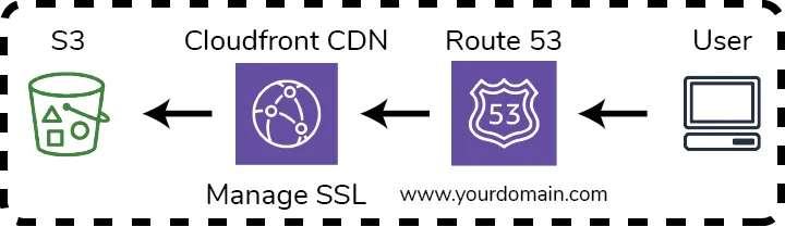A user requesting to view the Gatsby web page at www.yourdomain.com will first hit Route 53 which will direct the request to a Cloudfront distribution. If the files are present, the request gets returned, but if it is the first time these files have been requested, Cloudfront will fetch the data from the S3 bucket that we deposited our files in from the build process.