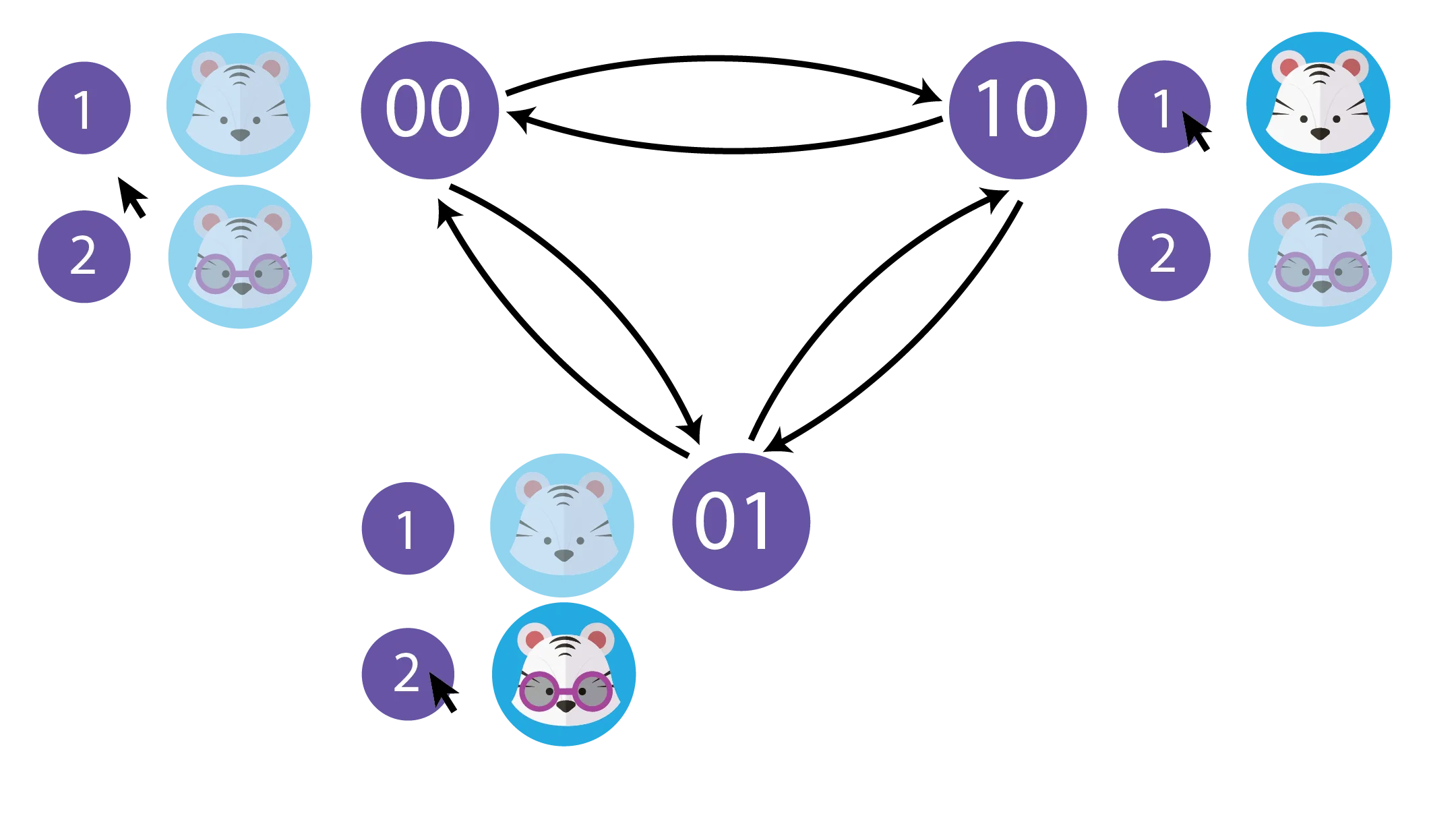 Figure 3: Finite state machine for this system in action.
