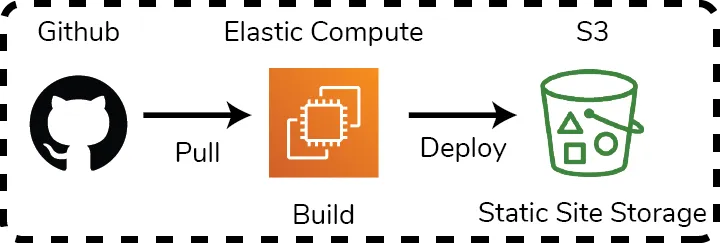 The AWS Amplify build pipeline starts by being triggered by a commit from Github. The code gets built and deployed to a static S3 bucket.