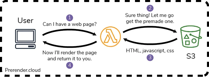 Prerender.cloud will render websites on the fly in a separate lambda function.