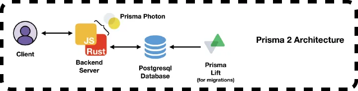 Prisma 2 Architectural diagram.