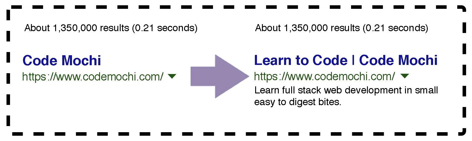 Rendering is critical for displaying SEO on dynamic pages.