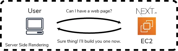 Server side rendering works by rendering websites on the fly as they are requested.