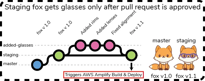 After the pull request has been accepted, a new commit has been added to the staging branch. This triggers a build on AWS Amplify which will deploy an updated version to staging with the new fox with snazzy glasses. The production fox remains unchanged because the glasses update has not been merged to master yet.